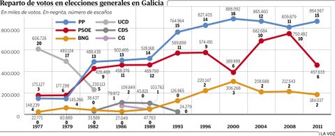 Reparto de votos en elecciones generales en Galicia