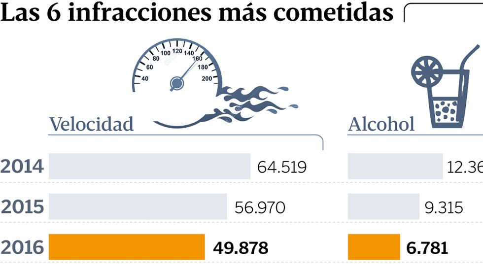 Las seis infracciones m�s cometidas
