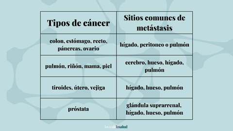 Las metstasis pueden variar en funcin del tipo de cncer primario que las origine.