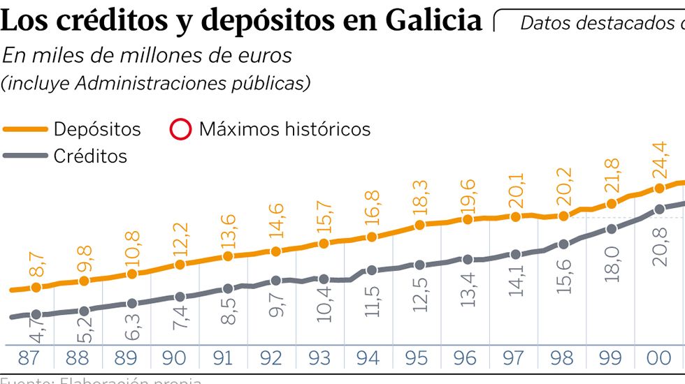 Los crditos y depsitos en Galicia