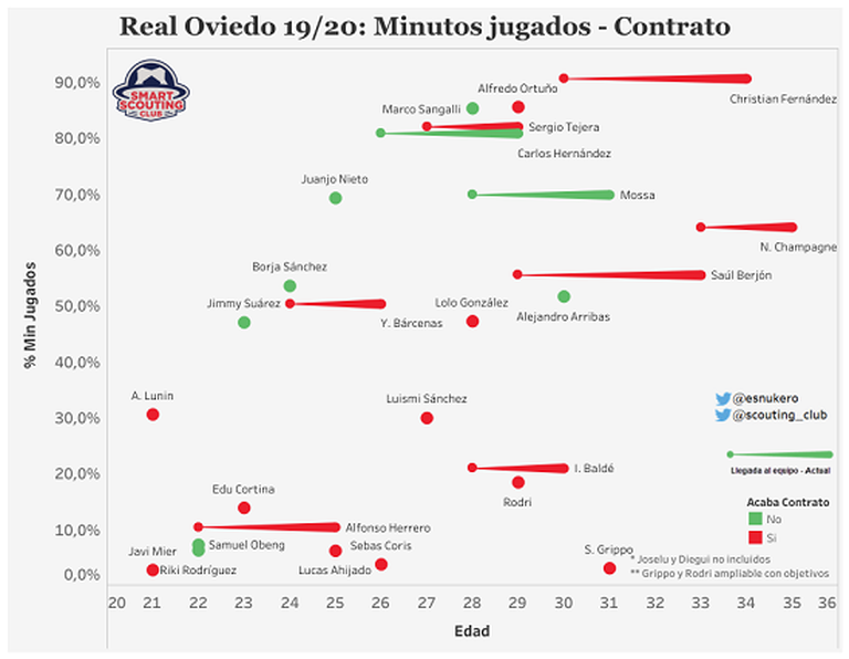 Gráfico que relaciona el porcentaje de minutos disputados y la edad de los jugadores del Real Oviedo