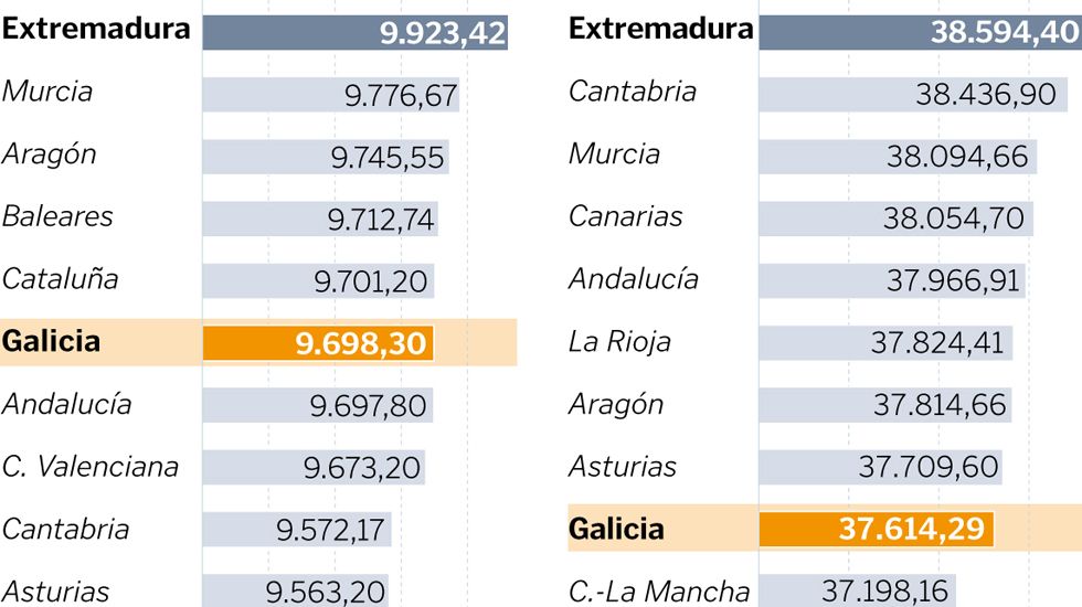 El IRPF por comunidades
