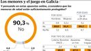 Los menores y el juego en Galicia