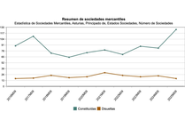 Serie histrica de sociedades mercantiles
