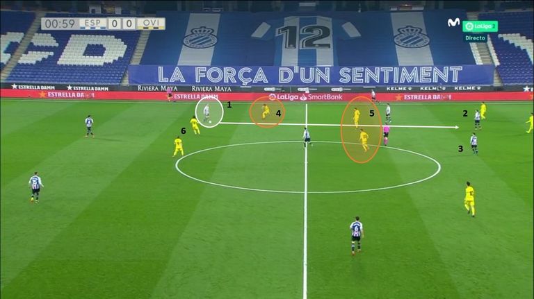 Mala presión del Oviedo. 1-Darder en salida de balón. 2-RDT recibe el pase a la espalda del doble pivote. 3-Melendo da continuidad. 4-Sangalli duda. 5-Doble pivote del Oviedo. 6- Rodri y Javi Mier, desactivados
