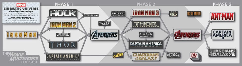 Las primeras pelculas del Universo Cinematogrfico de Marvel
