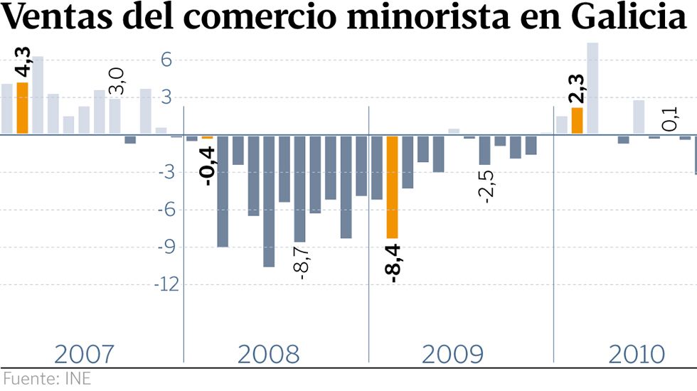 Ventas del comercio minorista en Galicia