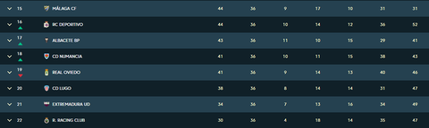 Zona baja de Segunda Divisin al trmino de la jornada 36