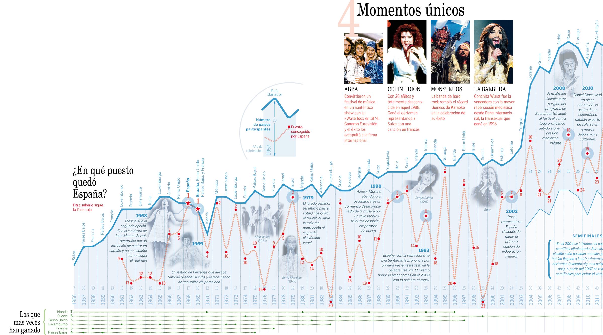 �En qu� puesto qued� Espa�a en Eurovisi�n?