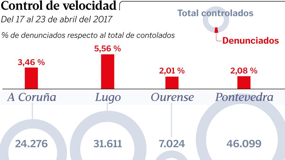 Control de velocidad