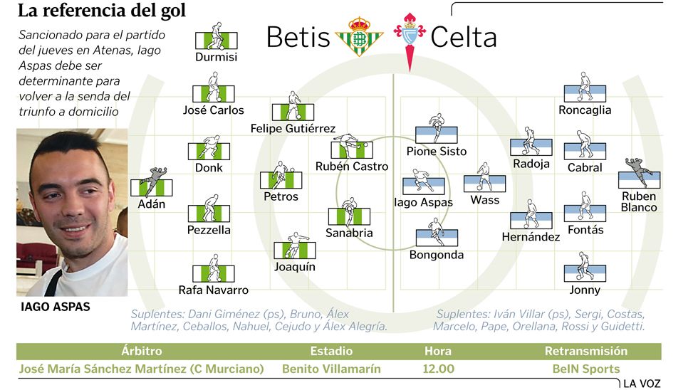 Alineaciones probables Betis - Celta