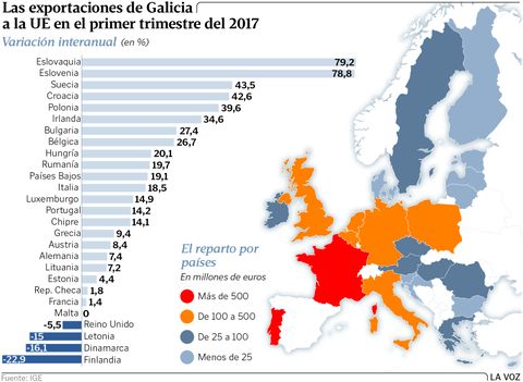 Las exportaciones de Galicia a la UE en el primer trimestre del 2017