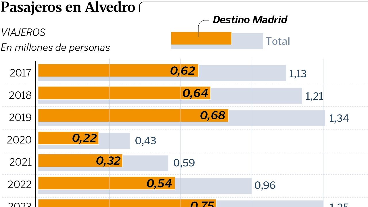 Evolucin de los pasajeros en Alvedro