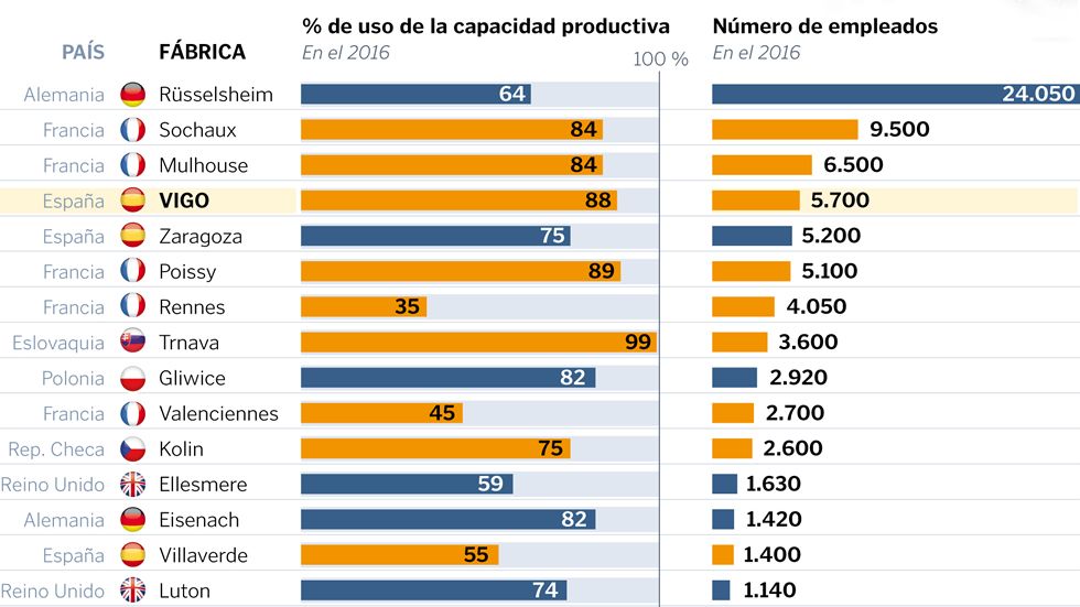 Todas las f�bricas de PSA y Opel