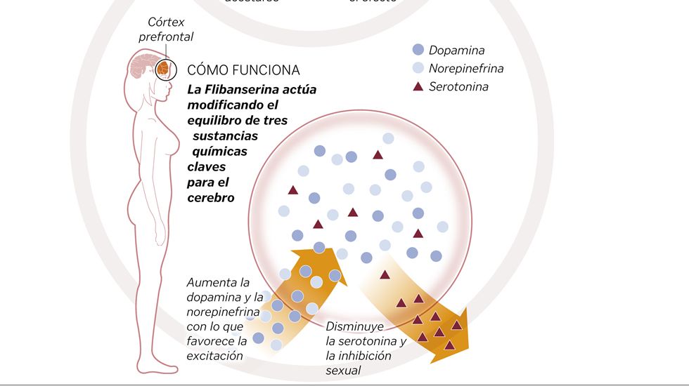 As funciona la viagra femenina