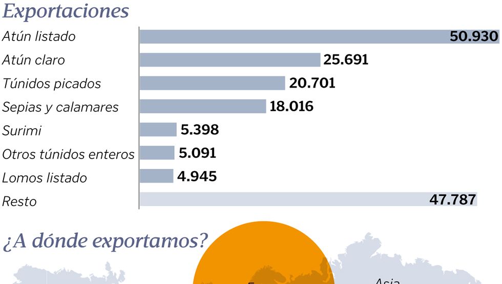 El mercado de las conservas