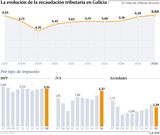 La evolucin de la recaudacin tributaria en Galicia