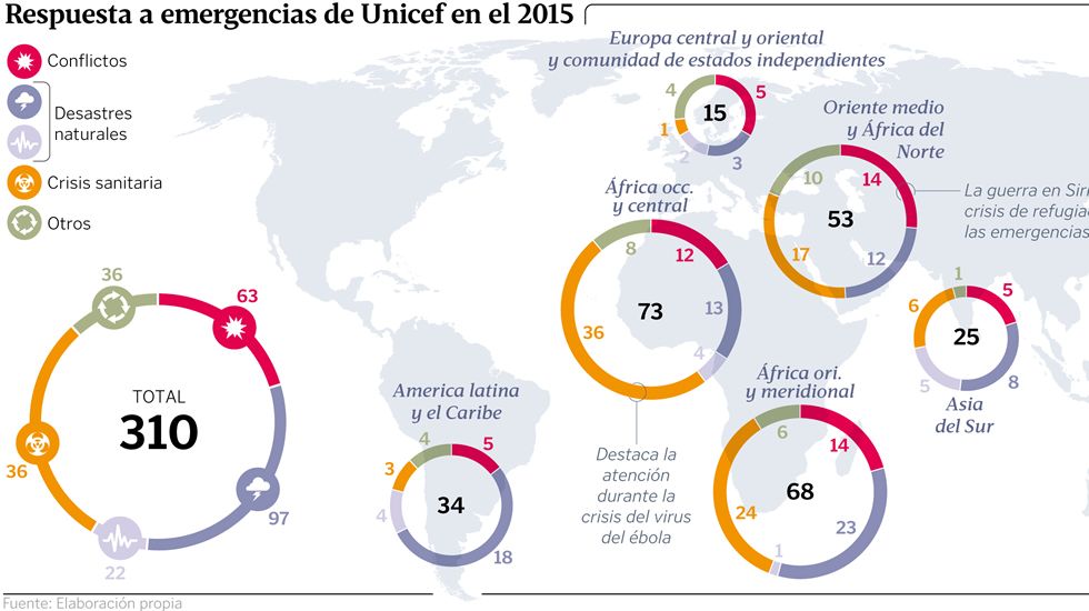 Respuesta a emergencias de Unicef en el 2015