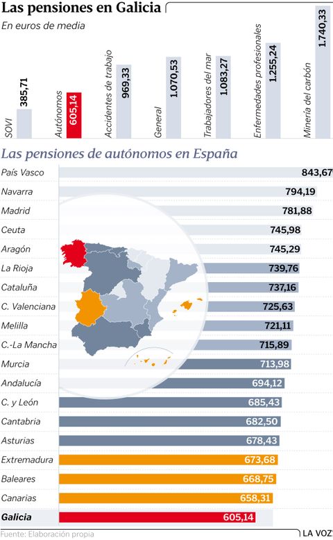 Las pensiones en Galicia