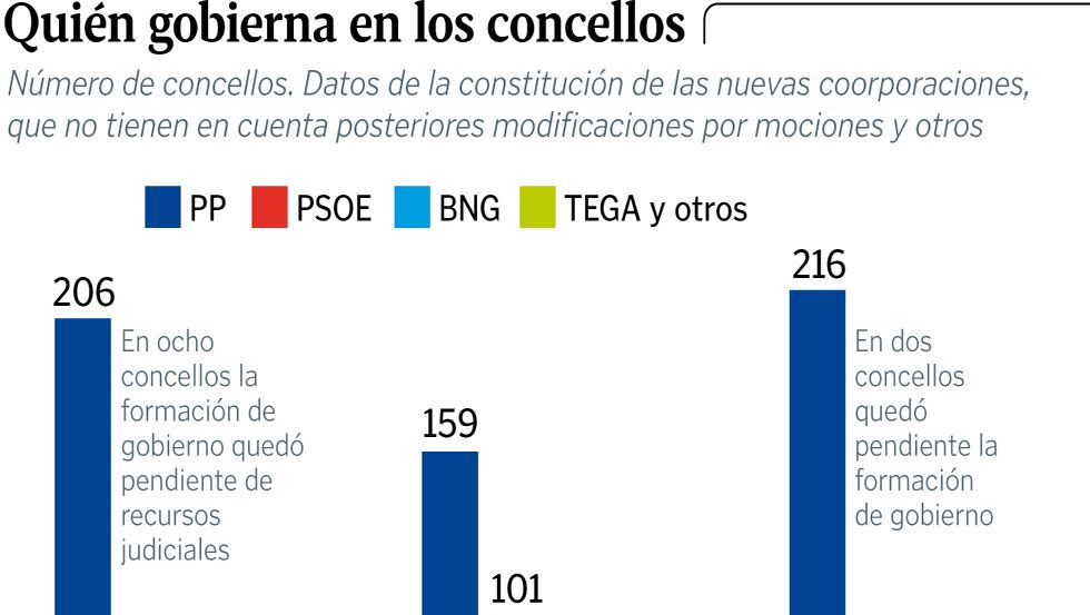 Qui�n gobierna en los concellos