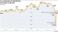 La cotizacin de Liberbank