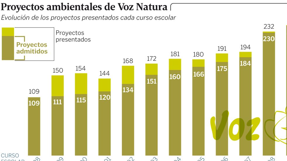 Proyectos ambientales de Voz Natura