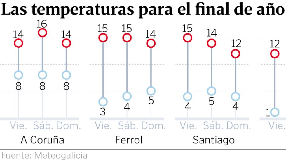 Las temperaturas para el final del a�o