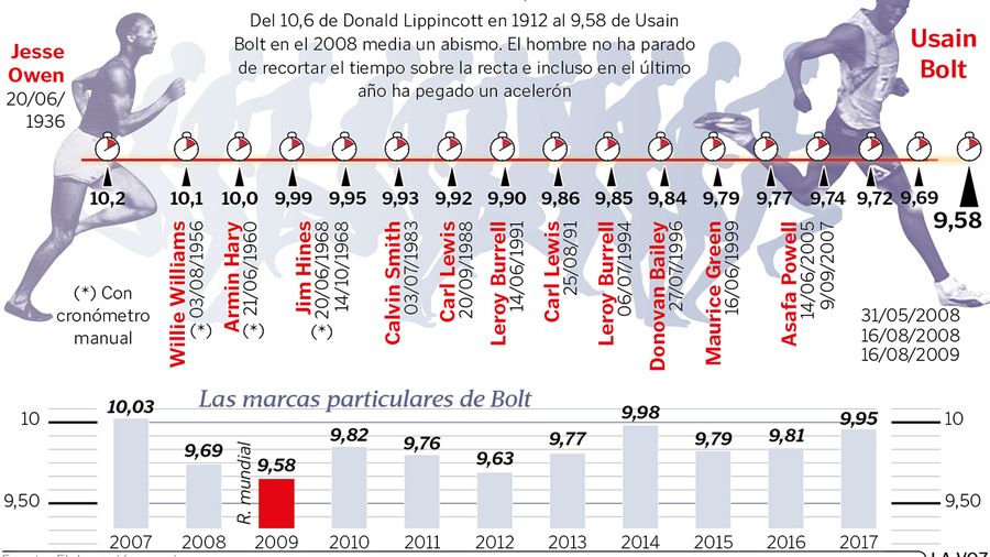 Así Ha Sido La Evolución De Los Récord En Los 100 Metros A Lo Largo De