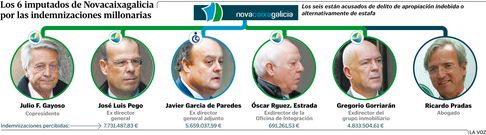 Los seis imputados de Novacaixagalicia por las indemnizaciones millonarias