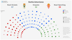 Gr�fico de todos los derbis asturianos disputados en competici�n oficial
