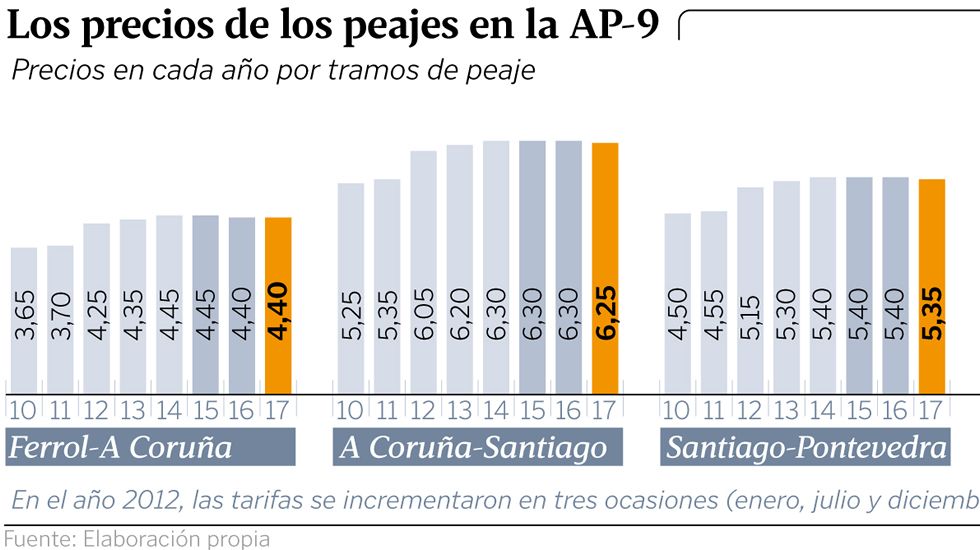 Los precios de los peajes de la AP-9
