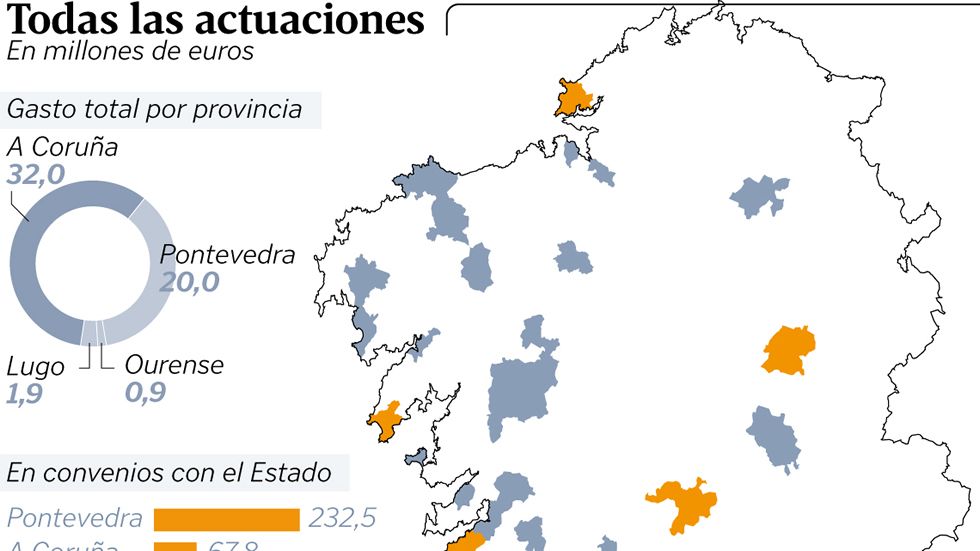 Todas las actuaciones
