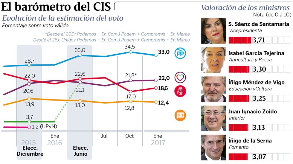 El bar�metro del CIS