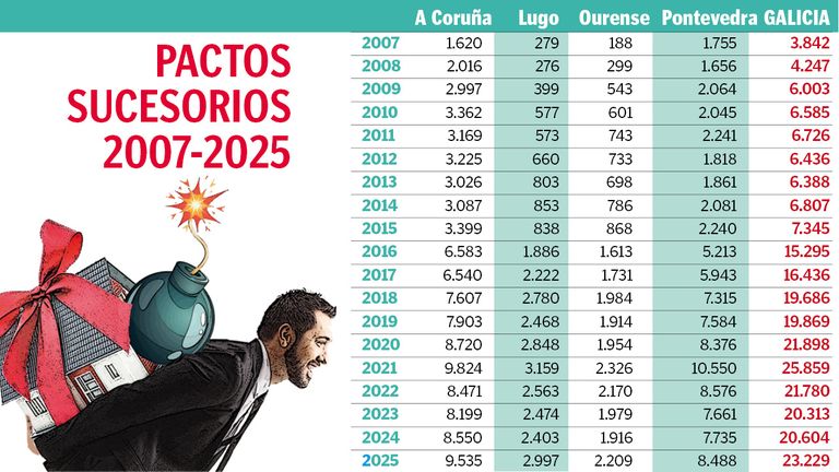 La crisis de la vivienda espolea las herencias en vida a los hijos en Galicia