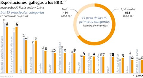 Exportaciones gallegas a los BRIC