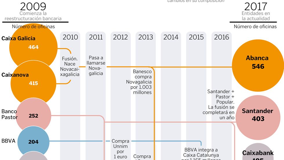Reestructuraci�n de la banca