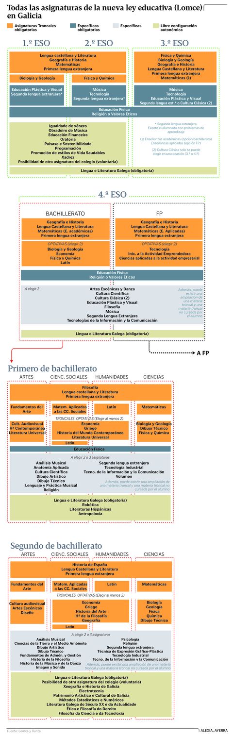 Todas las asignaturas de la nueva ley educativa (Lomce) en Galicia