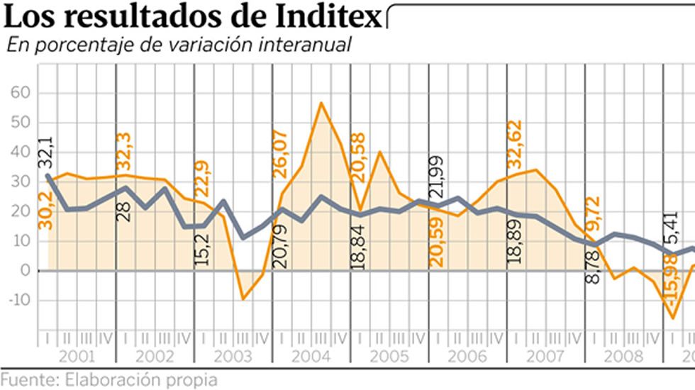 Los resultados de Inditex