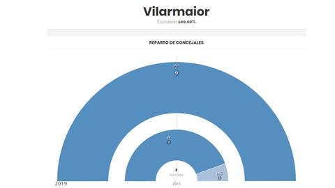 Los resultados en Vilarmaior, donde solo se presentaba un candidato, el del PP