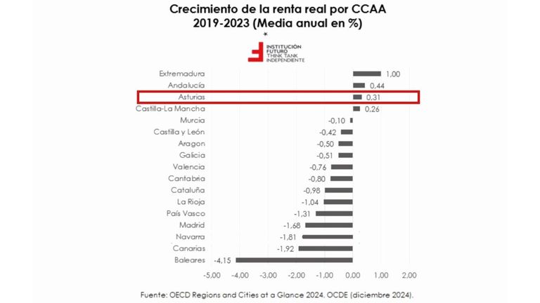 Crecimientos de la Renta Real por CC AA 2019-2023