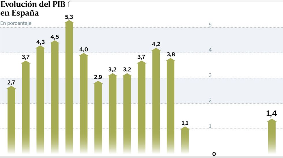 Evoluci�n del PIB en Espa�a