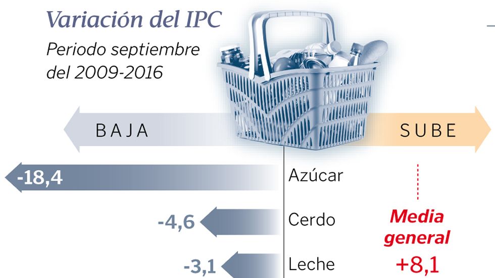 Cunto ha subido la cesta de la compra