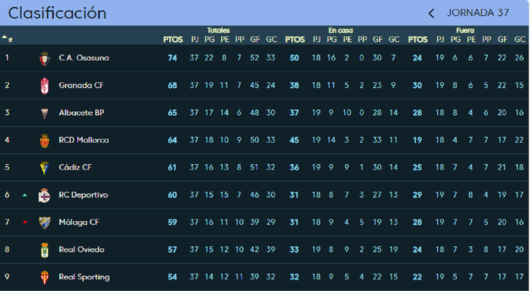 Clasificación de la zona alta de Segunda tras la jornada 37