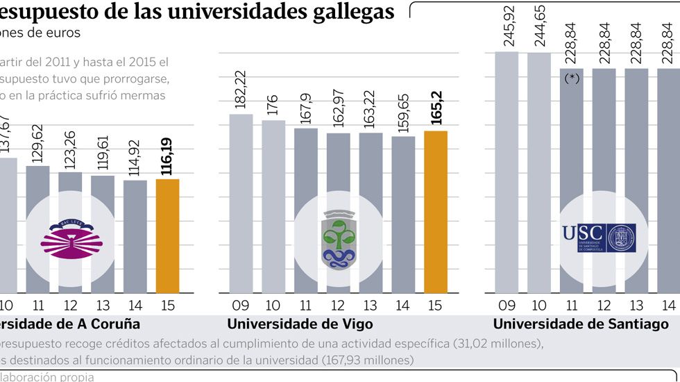 El presupuesto de las universidades gallegas