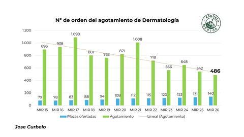 N� de orden del agotamiento de Dermatolog�a