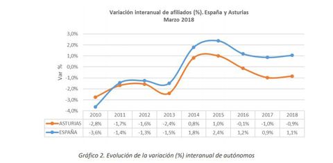 Evoluci�n del n�mero de aut�nomos en Asturias