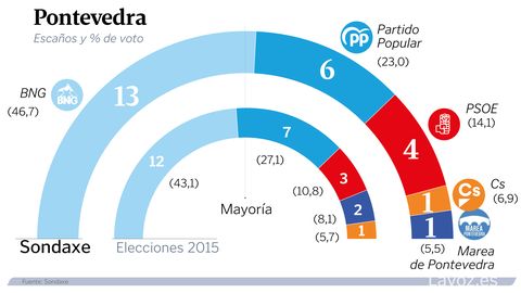 Estimación de voto en Pontevedra