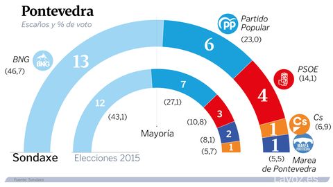 Estimacin de voto en Pontevedra