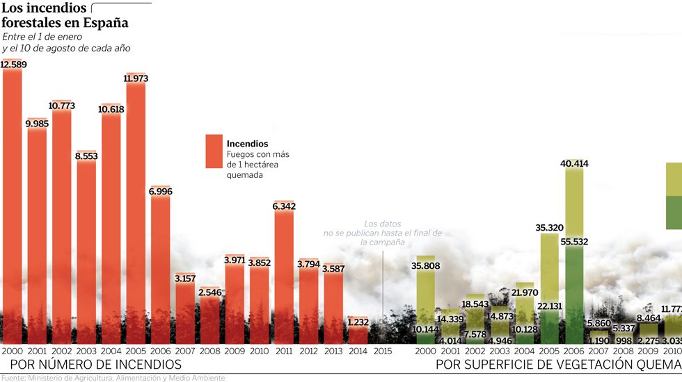 Los incendios forestales en Espa�a