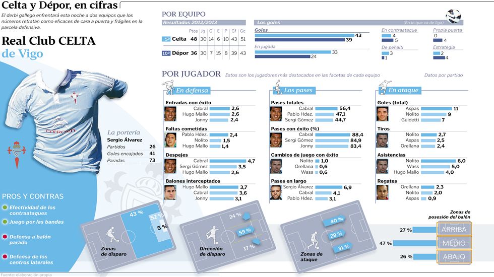 El Celta, en cifras